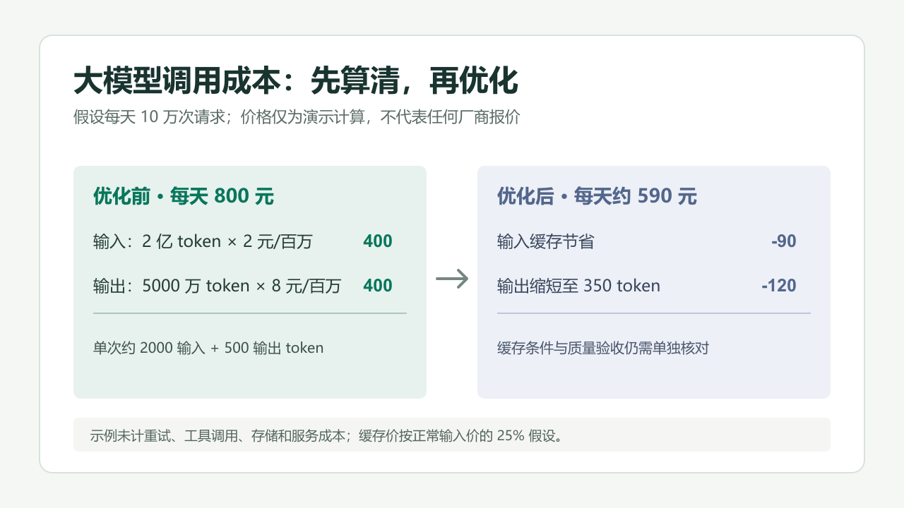 大模型调用成本算例:每天 800 元,输入缓存与缩短输出后约 590 元