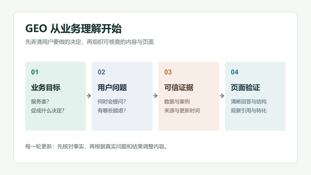 GEO 业务理解流程:业务目标、用户问题、可信证据、页面验证