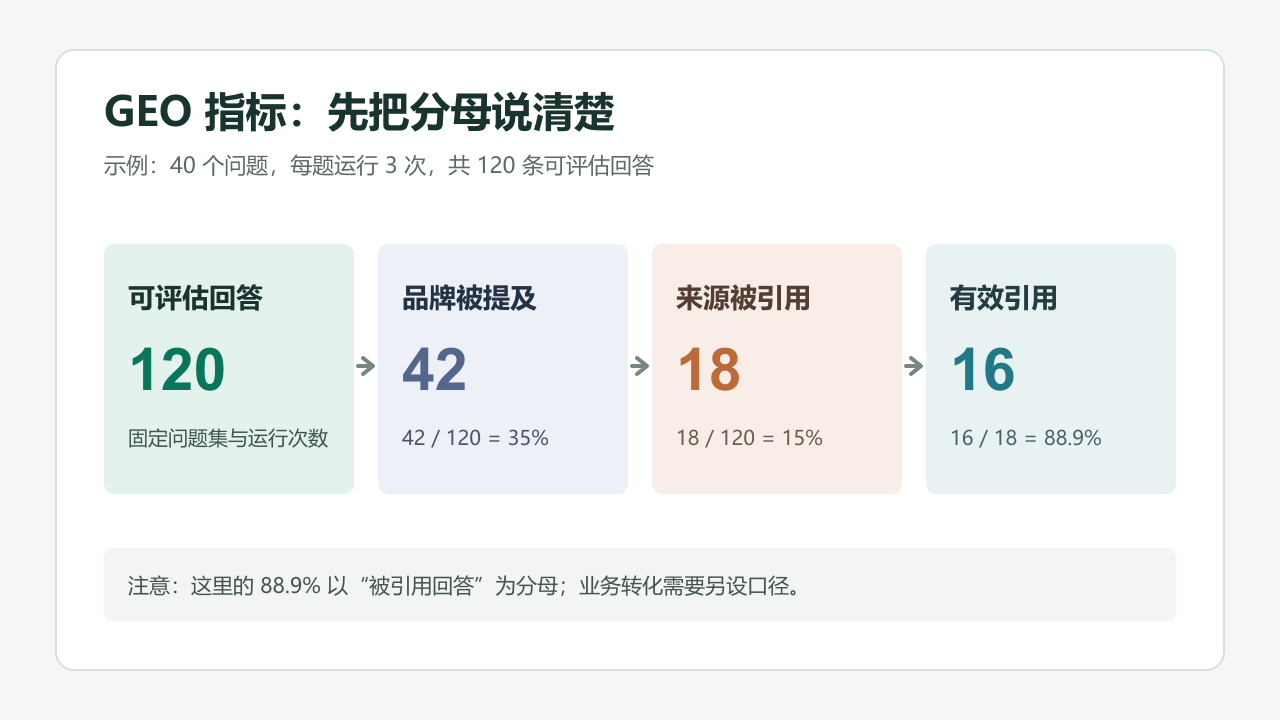 GEO 核心指标算例:120 条回答中 42 条提及品牌、18 条引用来源、16 条引用有效