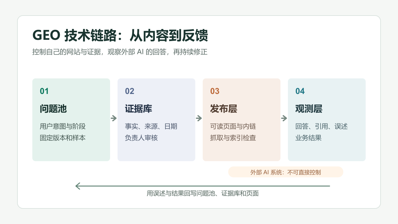 GEO 技术链路图:问题池、证据库、发布层、观测层,以及反馈回路