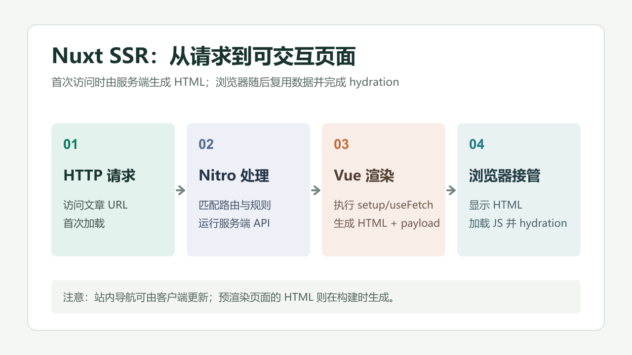 Nuxt SSR 流程图:HTTP 请求、Nitro 处理、Vue 服务端渲染、浏览器 Hydration